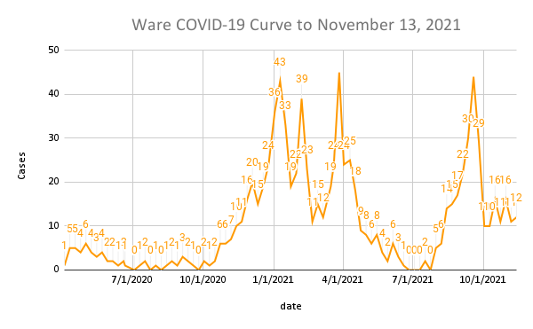 Ware COVID-19 Curve to November 13, 2021